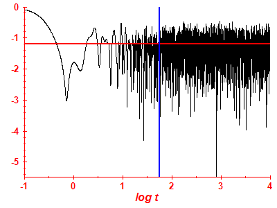 Survival probability log